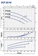 Pedrollo 2 CPm 25/16 B 230V