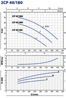 Pedrollo 2 CP 40/180B 400/690V