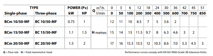 BC-MF DOmpelpomp Pedrollo met gegoten (slijtvast) pomphuis RVS 316