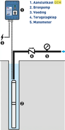 Aansluitkast t.b.v. bronpompen 230V