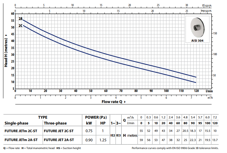 FUTURE JETm 2C-ST (7.2 kuub per uur) (MAX 5.2 bar druk)