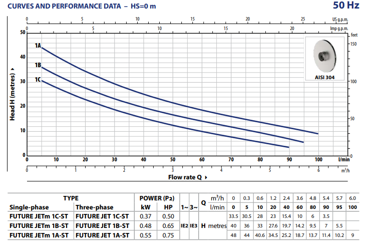 FUTURE JETm 1B-ST (7.2 kuub per uur) (MAX 3.6 bar druk)