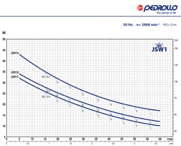 Pedrollo JSWm 1A 230V beregeningspomp (3,6 kuub)(max druk 4,3 bar)