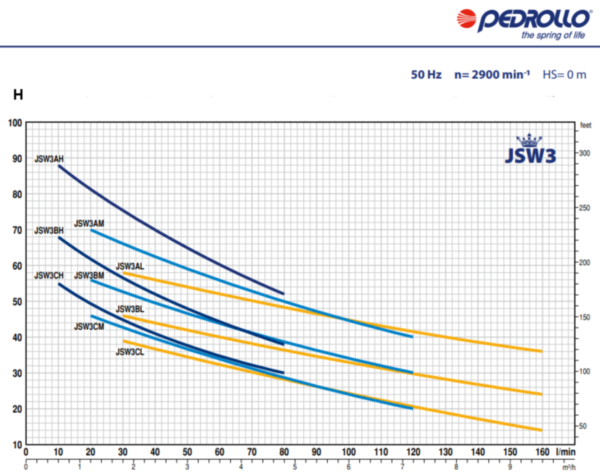 Pedrollo JSWm/3BL 230V beregeningspomp (9,6 kuub)(max druk 4,8 bar)