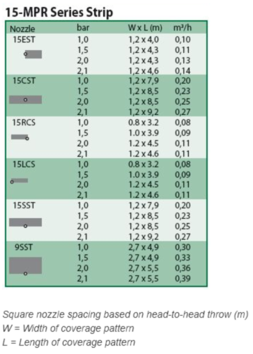 Rainbird MPR nozzles - rectangular spray pattern