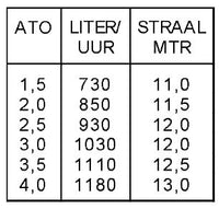 Vyrsa sectorsproeier 80
